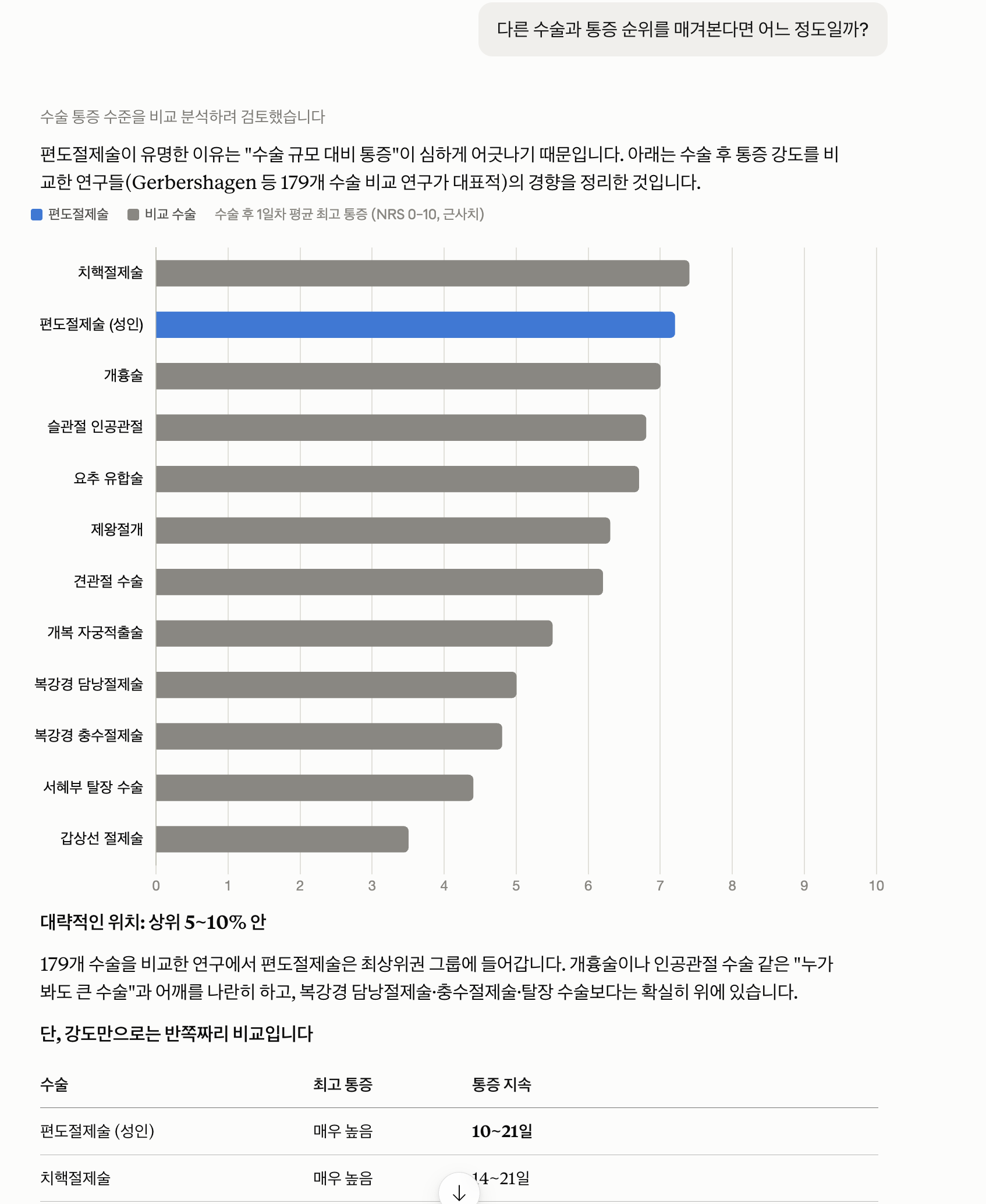 클로드에게 물어본 통증