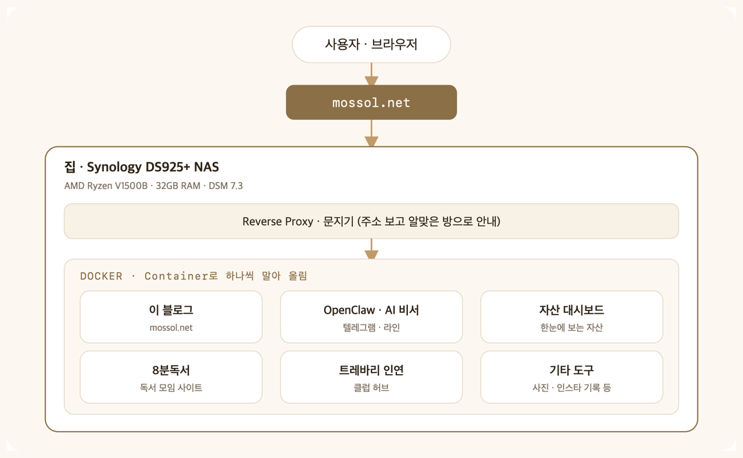 홈랩 전체 구성도